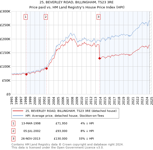 25, BEVERLEY ROAD, BILLINGHAM, TS23 3RE: Price paid vs HM Land Registry's House Price Index