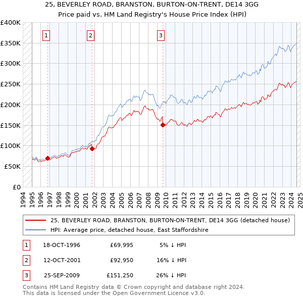 25, BEVERLEY ROAD, BRANSTON, BURTON-ON-TRENT, DE14 3GG: Price paid vs HM Land Registry's House Price Index