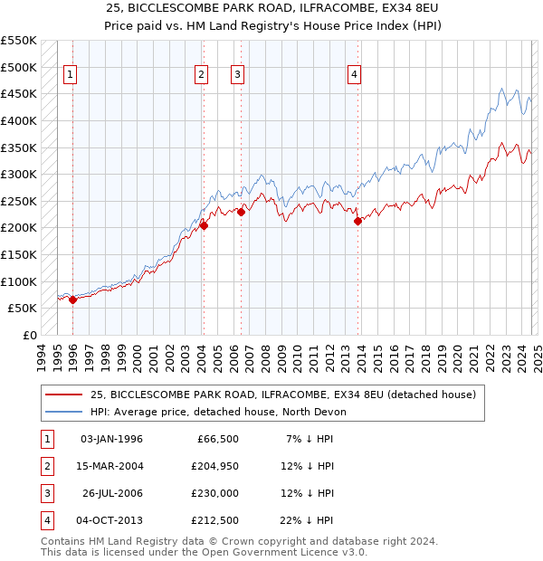 25, BICCLESCOMBE PARK ROAD, ILFRACOMBE, EX34 8EU: Price paid vs HM Land Registry's House Price Index