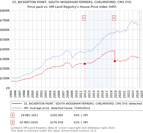 25, BICKERTON POINT, SOUTH WOODHAM FERRERS, CHELMSFORD, CM3 5YG: Price paid vs HM Land Registry's House Price Index