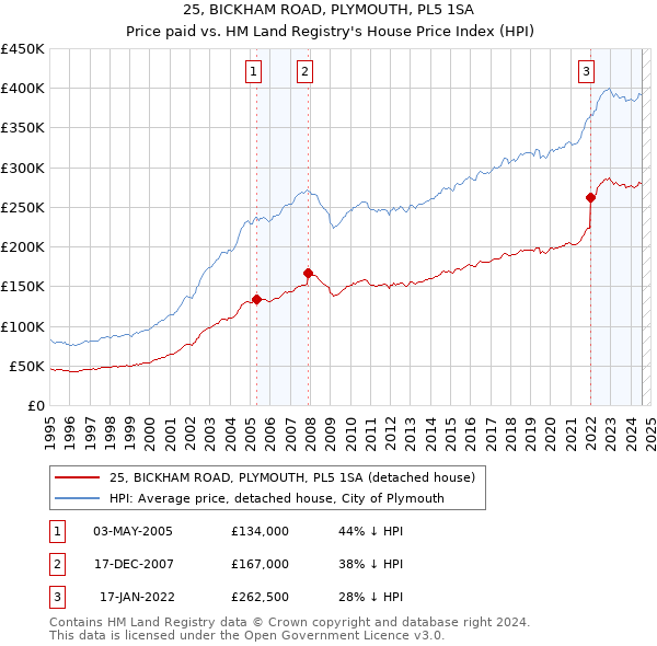 25, BICKHAM ROAD, PLYMOUTH, PL5 1SA: Price paid vs HM Land Registry's House Price Index