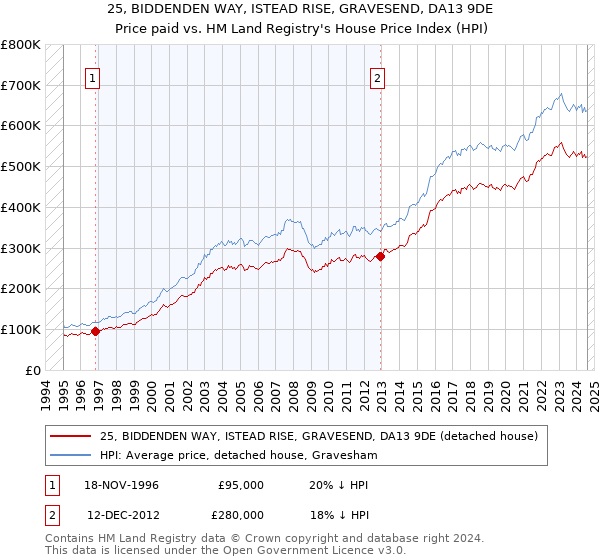 25, BIDDENDEN WAY, ISTEAD RISE, GRAVESEND, DA13 9DE: Price paid vs HM Land Registry's House Price Index