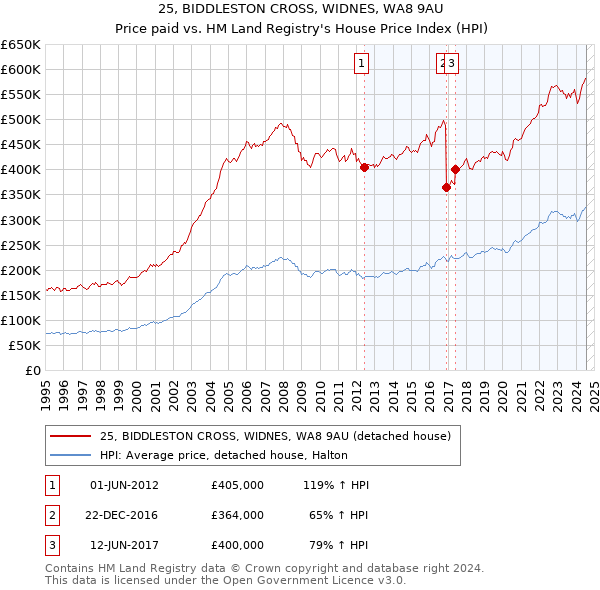 25, BIDDLESTON CROSS, WIDNES, WA8 9AU: Price paid vs HM Land Registry's House Price Index