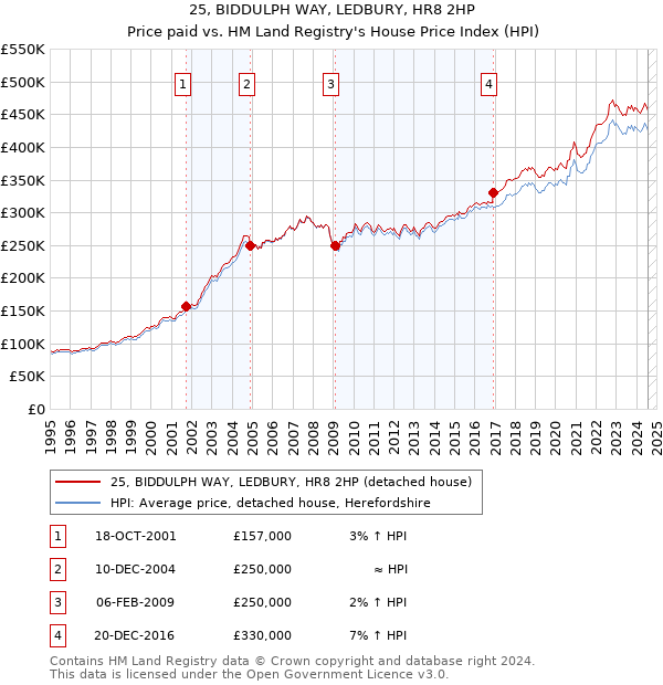 25, BIDDULPH WAY, LEDBURY, HR8 2HP: Price paid vs HM Land Registry's House Price Index