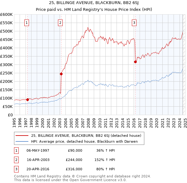 25, BILLINGE AVENUE, BLACKBURN, BB2 6SJ: Price paid vs HM Land Registry's House Price Index