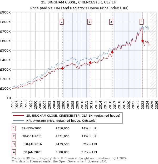 25, BINGHAM CLOSE, CIRENCESTER, GL7 1HJ: Price paid vs HM Land Registry's House Price Index