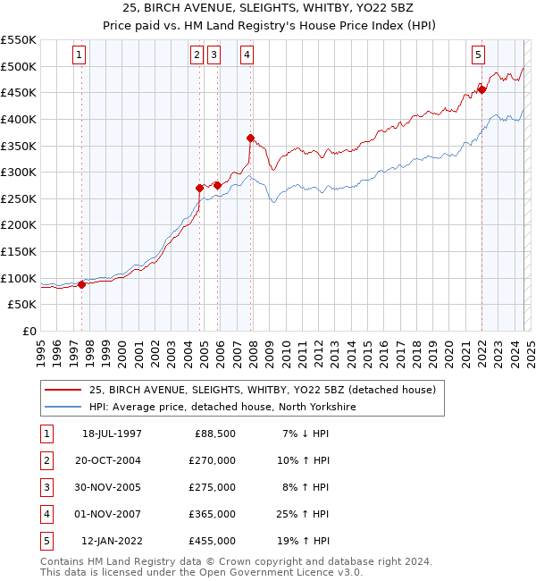 25, BIRCH AVENUE, SLEIGHTS, WHITBY, YO22 5BZ: Price paid vs HM Land Registry's House Price Index