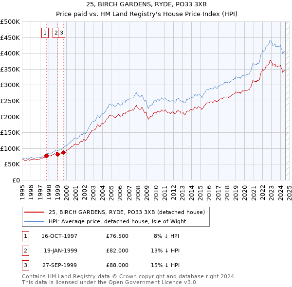 25, BIRCH GARDENS, RYDE, PO33 3XB: Price paid vs HM Land Registry's House Price Index