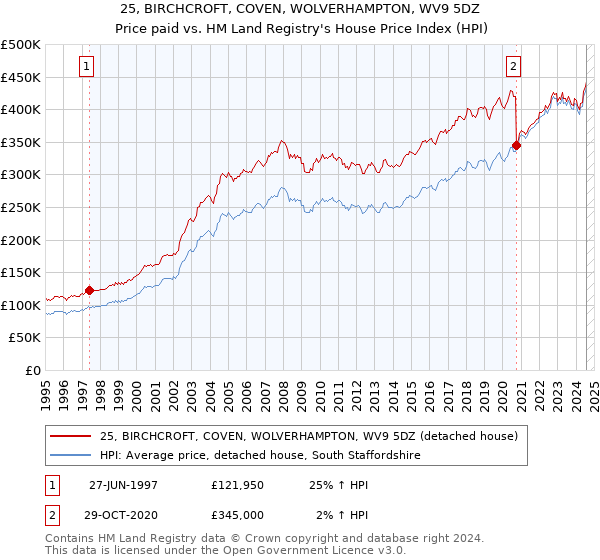 25, BIRCHCROFT, COVEN, WOLVERHAMPTON, WV9 5DZ: Price paid vs HM Land Registry's House Price Index