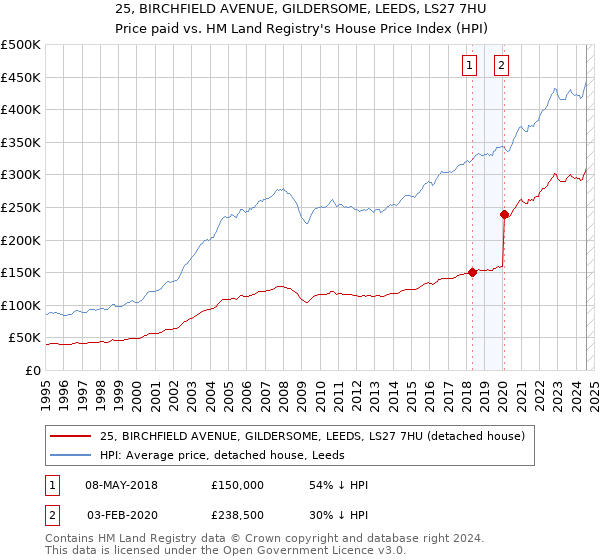 25, BIRCHFIELD AVENUE, GILDERSOME, LEEDS, LS27 7HU: Price paid vs HM Land Registry's House Price Index