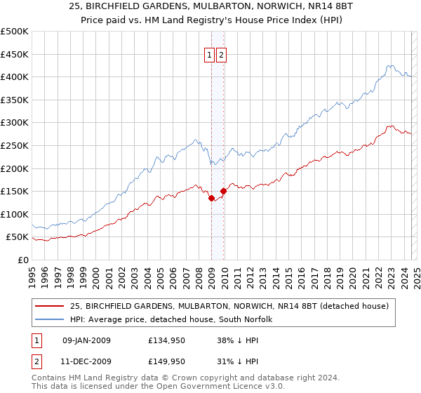 25, BIRCHFIELD GARDENS, MULBARTON, NORWICH, NR14 8BT: Price paid vs HM Land Registry's House Price Index