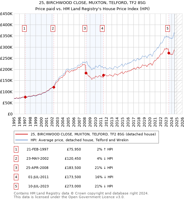 25, BIRCHWOOD CLOSE, MUXTON, TELFORD, TF2 8SG: Price paid vs HM Land Registry's House Price Index