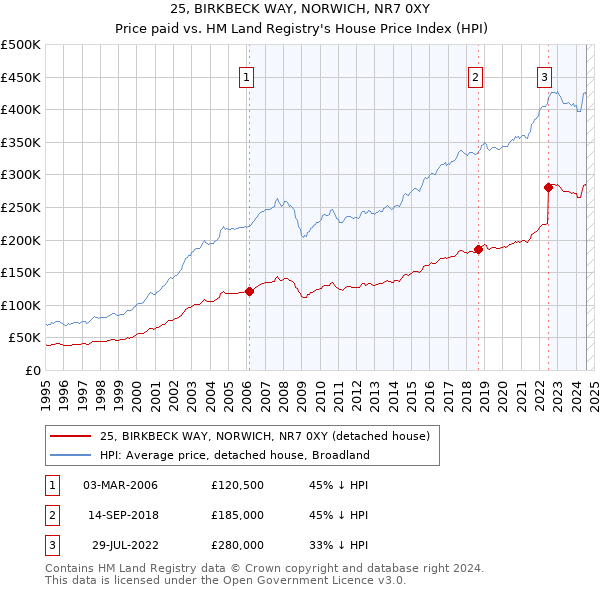 25, BIRKBECK WAY, NORWICH, NR7 0XY: Price paid vs HM Land Registry's House Price Index