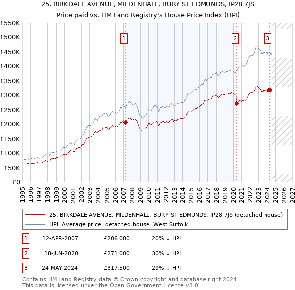 25, BIRKDALE AVENUE, MILDENHALL, BURY ST EDMUNDS, IP28 7JS: Price paid vs HM Land Registry's House Price Index