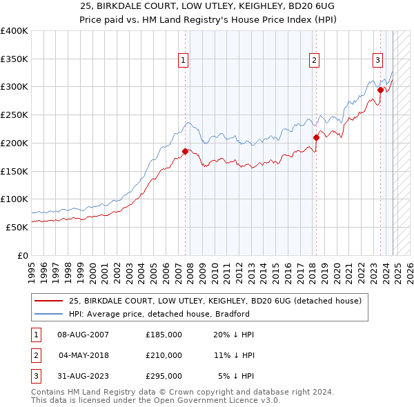 25, BIRKDALE COURT, LOW UTLEY, KEIGHLEY, BD20 6UG: Price paid vs HM Land Registry's House Price Index