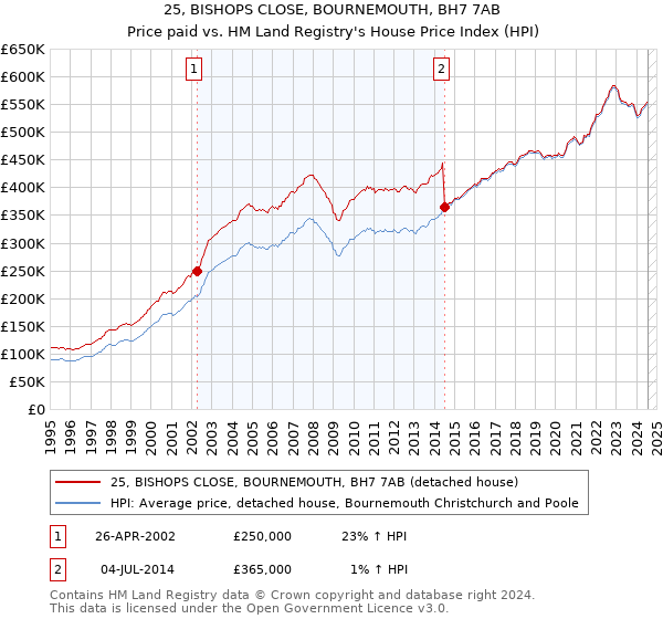 25, BISHOPS CLOSE, BOURNEMOUTH, BH7 7AB: Price paid vs HM Land Registry's House Price Index