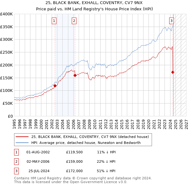 25, BLACK BANK, EXHALL, COVENTRY, CV7 9NX: Price paid vs HM Land Registry's House Price Index