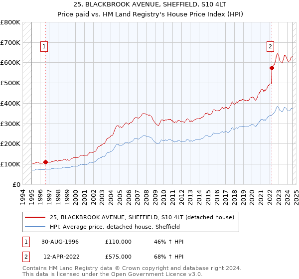 25, BLACKBROOK AVENUE, SHEFFIELD, S10 4LT: Price paid vs HM Land Registry's House Price Index