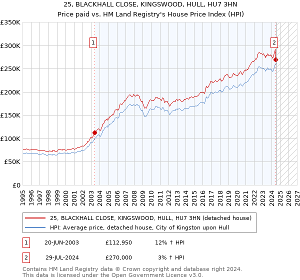 25, BLACKHALL CLOSE, KINGSWOOD, HULL, HU7 3HN: Price paid vs HM Land Registry's House Price Index