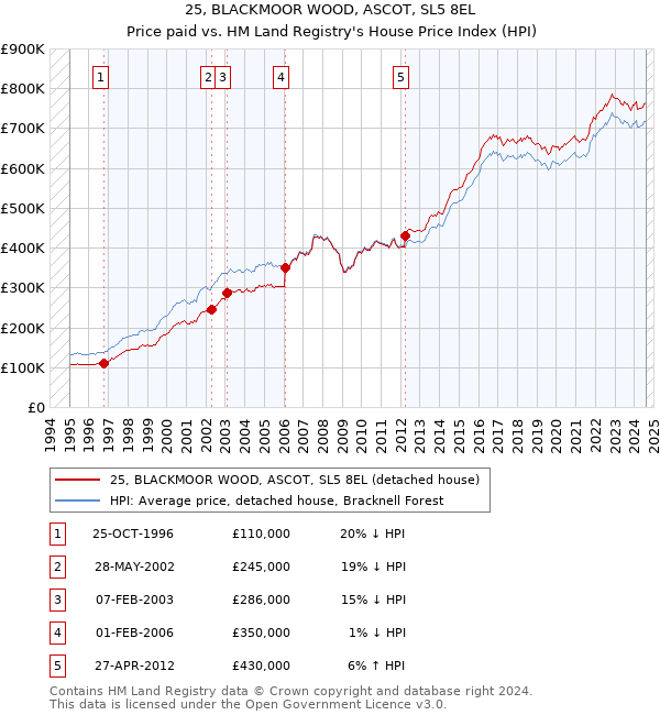 25, BLACKMOOR WOOD, ASCOT, SL5 8EL: Price paid vs HM Land Registry's House Price Index