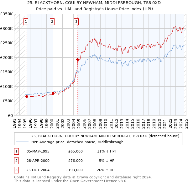 25, BLACKTHORN, COULBY NEWHAM, MIDDLESBROUGH, TS8 0XD: Price paid vs HM Land Registry's House Price Index