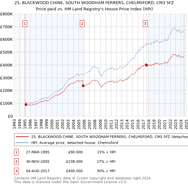 25, BLACKWOOD CHINE, SOUTH WOODHAM FERRERS, CHELMSFORD, CM3 5FZ: Price paid vs HM Land Registry's House Price Index