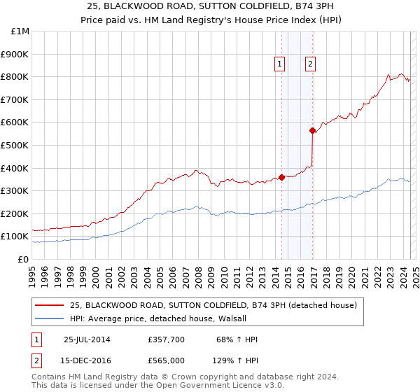 25, BLACKWOOD ROAD, SUTTON COLDFIELD, B74 3PH: Price paid vs HM Land Registry's House Price Index