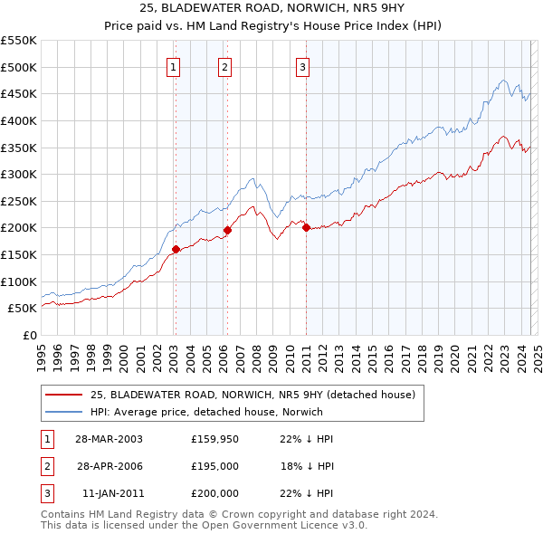 25, BLADEWATER ROAD, NORWICH, NR5 9HY: Price paid vs HM Land Registry's House Price Index