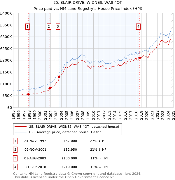 25, BLAIR DRIVE, WIDNES, WA8 4QT: Price paid vs HM Land Registry's House Price Index