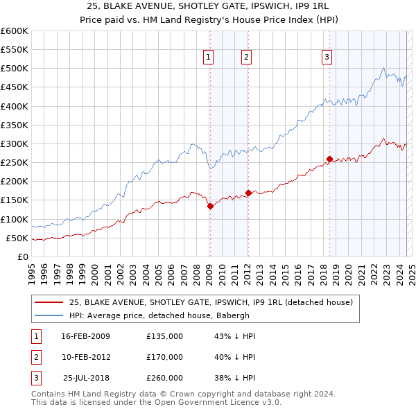 25, BLAKE AVENUE, SHOTLEY GATE, IPSWICH, IP9 1RL: Price paid vs HM Land Registry's House Price Index