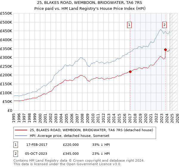 25, BLAKES ROAD, WEMBDON, BRIDGWATER, TA6 7RS: Price paid vs HM Land Registry's House Price Index