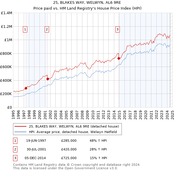 25, BLAKES WAY, WELWYN, AL6 9RE: Price paid vs HM Land Registry's House Price Index