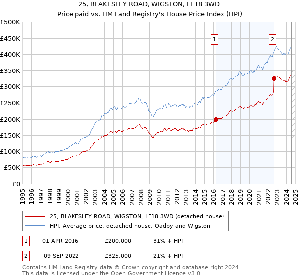 25, BLAKESLEY ROAD, WIGSTON, LE18 3WD: Price paid vs HM Land Registry's House Price Index