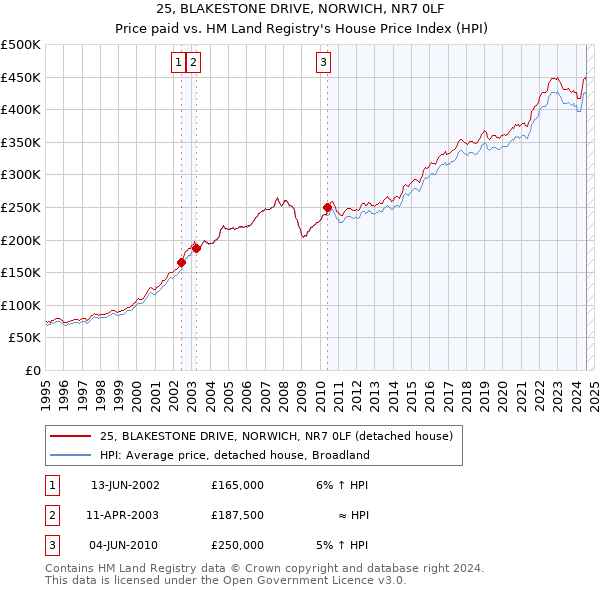 25, BLAKESTONE DRIVE, NORWICH, NR7 0LF: Price paid vs HM Land Registry's House Price Index