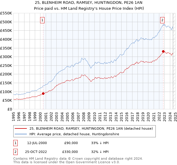 25, BLENHEIM ROAD, RAMSEY, HUNTINGDON, PE26 1AN: Price paid vs HM Land Registry's House Price Index