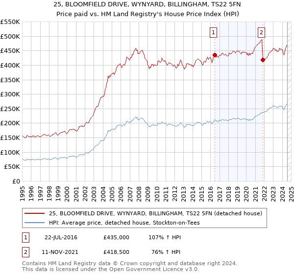 25, BLOOMFIELD DRIVE, WYNYARD, BILLINGHAM, TS22 5FN: Price paid vs HM Land Registry's House Price Index