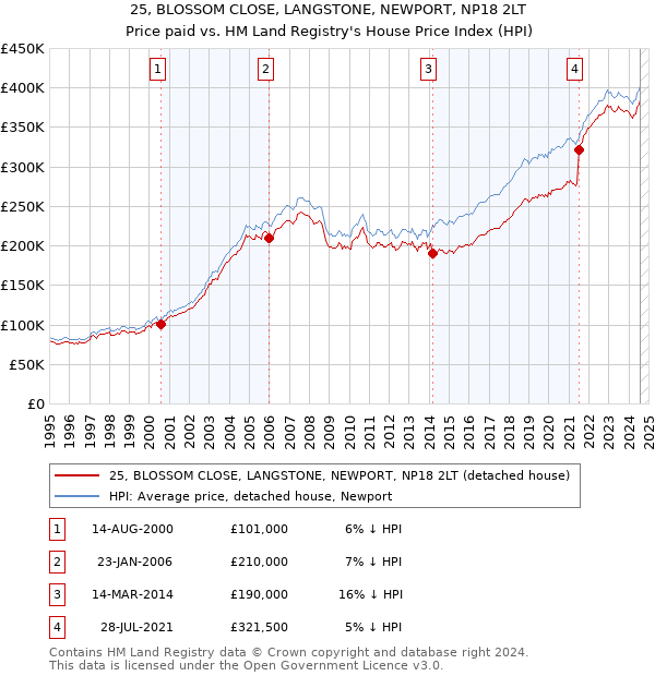 25, BLOSSOM CLOSE, LANGSTONE, NEWPORT, NP18 2LT: Price paid vs HM Land Registry's House Price Index