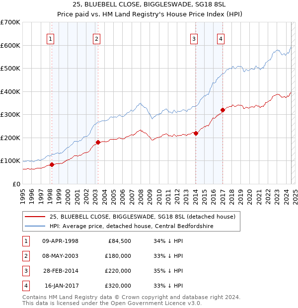 25, BLUEBELL CLOSE, BIGGLESWADE, SG18 8SL: Price paid vs HM Land Registry's House Price Index