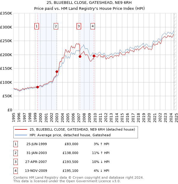 25, BLUEBELL CLOSE, GATESHEAD, NE9 6RH: Price paid vs HM Land Registry's House Price Index