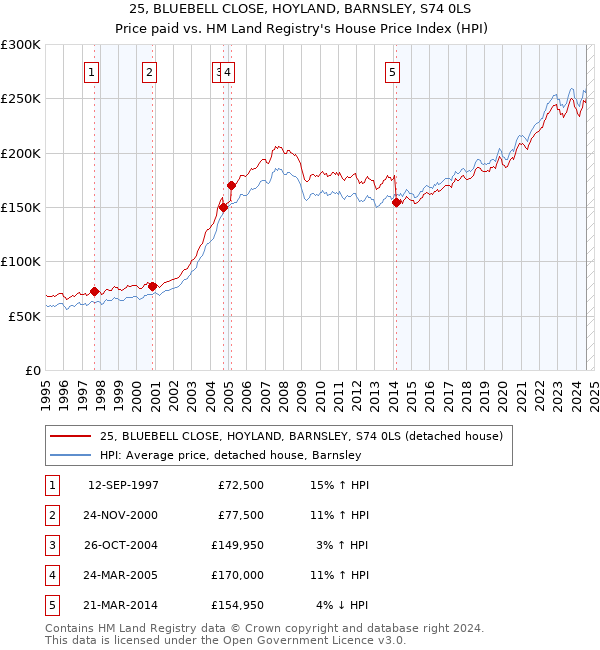 25, BLUEBELL CLOSE, HOYLAND, BARNSLEY, S74 0LS: Price paid vs HM Land Registry's House Price Index