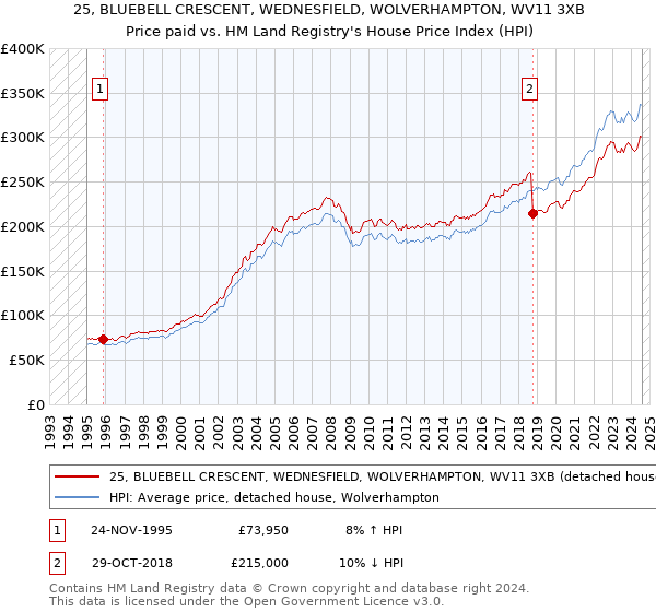 25, BLUEBELL CRESCENT, WEDNESFIELD, WOLVERHAMPTON, WV11 3XB: Price paid vs HM Land Registry's House Price Index