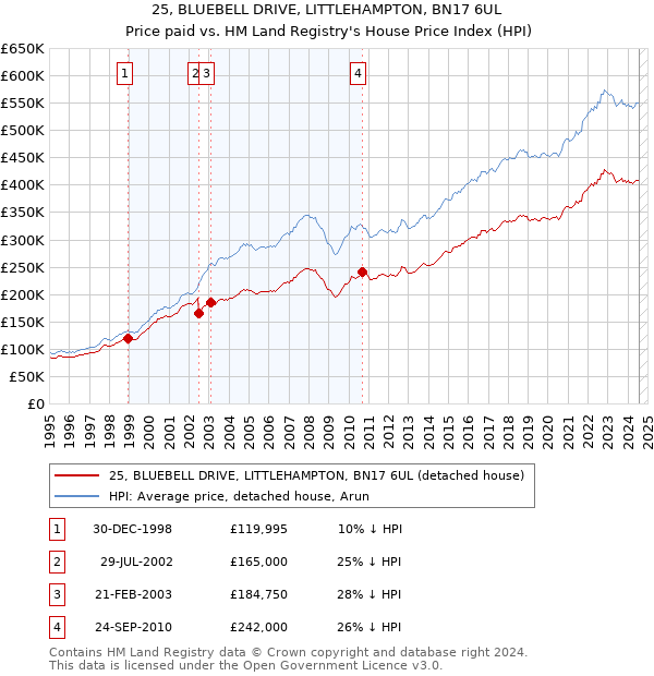 25, BLUEBELL DRIVE, LITTLEHAMPTON, BN17 6UL: Price paid vs HM Land Registry's House Price Index