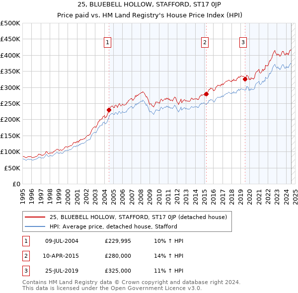 25, BLUEBELL HOLLOW, STAFFORD, ST17 0JP: Price paid vs HM Land Registry's House Price Index