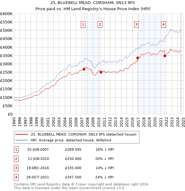 25, BLUEBELL MEAD, CORSHAM, SN13 9FS: Price paid vs HM Land Registry's House Price Index