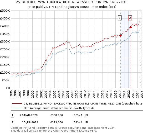 25, BLUEBELL WYND, BACKWORTH, NEWCASTLE UPON TYNE, NE27 0XE: Price paid vs HM Land Registry's House Price Index