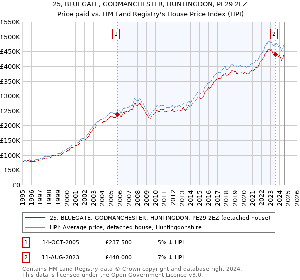 25, BLUEGATE, GODMANCHESTER, HUNTINGDON, PE29 2EZ: Price paid vs HM Land Registry's House Price Index