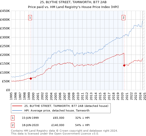 25, BLYTHE STREET, TAMWORTH, B77 2AB: Price paid vs HM Land Registry's House Price Index