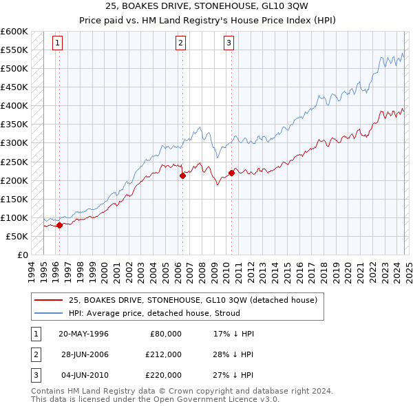 25, BOAKES DRIVE, STONEHOUSE, GL10 3QW: Price paid vs HM Land Registry's House Price Index