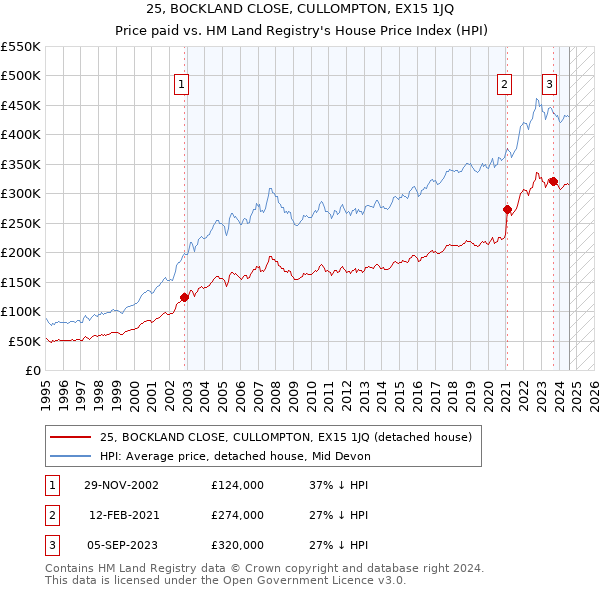 25, BOCKLAND CLOSE, CULLOMPTON, EX15 1JQ: Price paid vs HM Land Registry's House Price Index