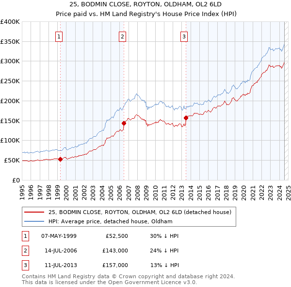 25, BODMIN CLOSE, ROYTON, OLDHAM, OL2 6LD: Price paid vs HM Land Registry's House Price Index